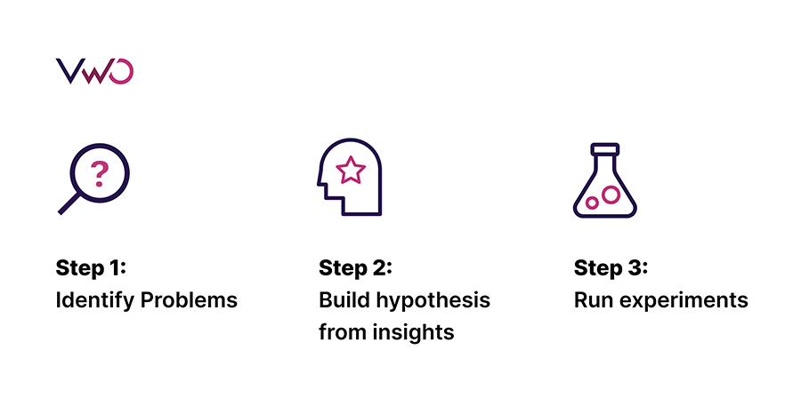 Three key steps in the Experimentation Loop for improving conversions